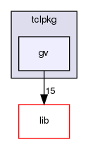 tclpkg/gv