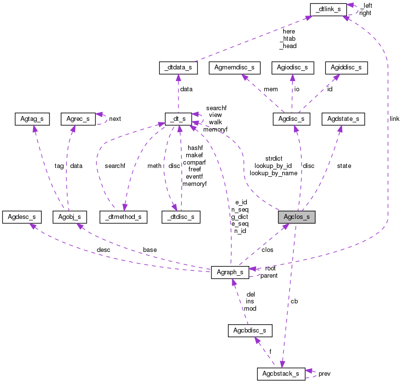 Collaboration graph