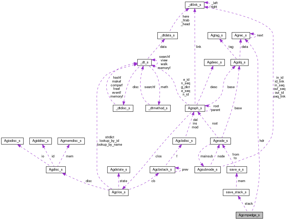 Collaboration graph