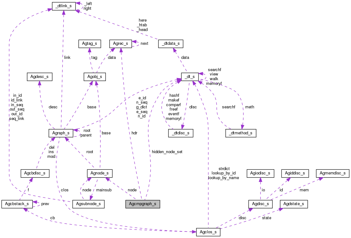 Collaboration graph