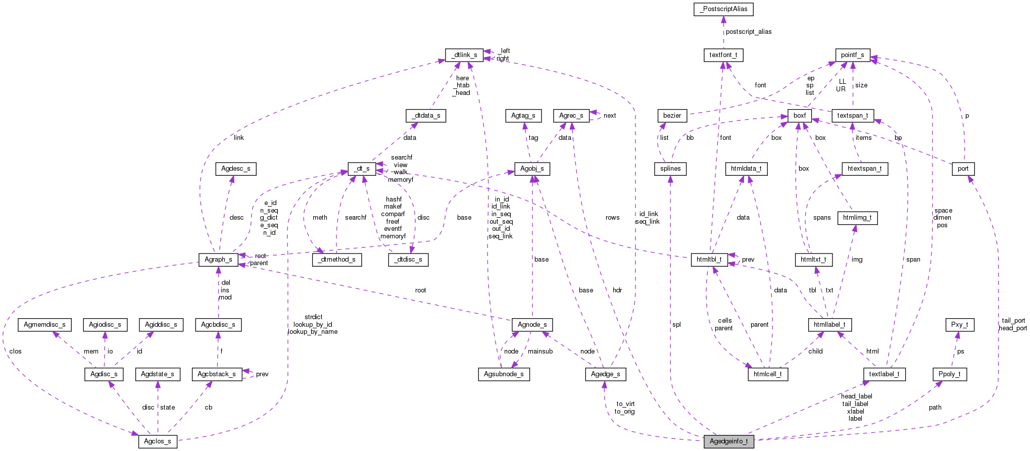 Collaboration graph