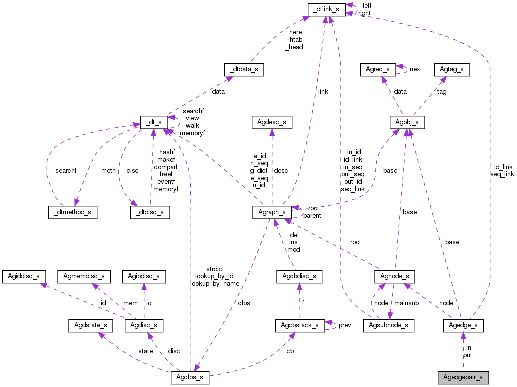 Collaboration graph