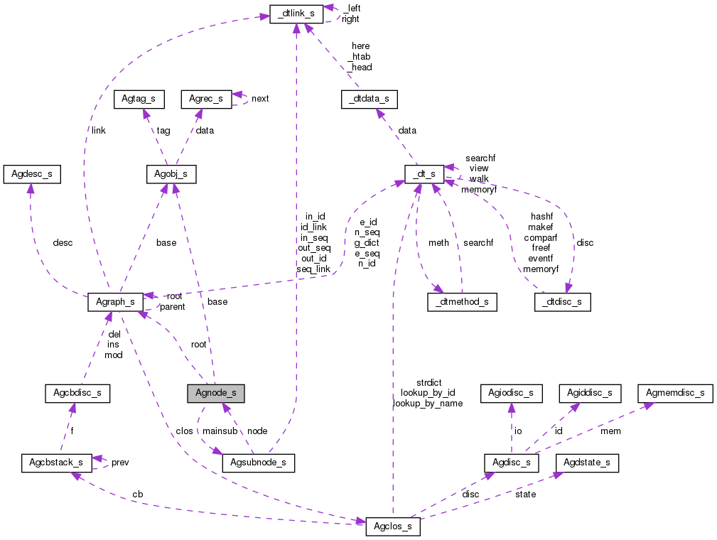 Collaboration graph