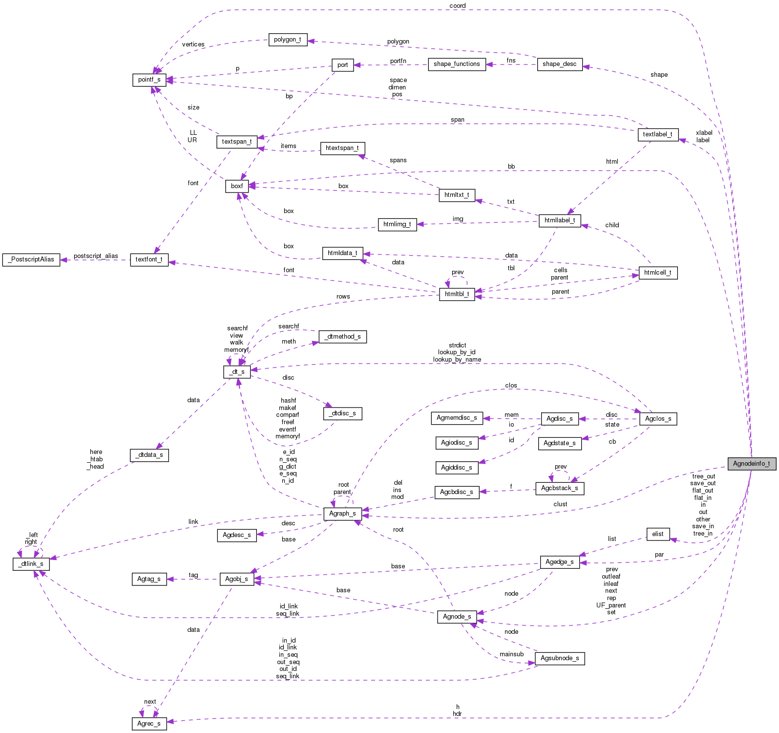 Collaboration graph