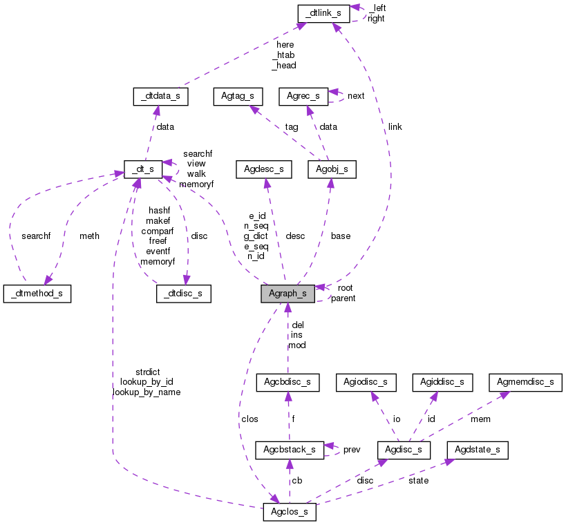 Collaboration graph