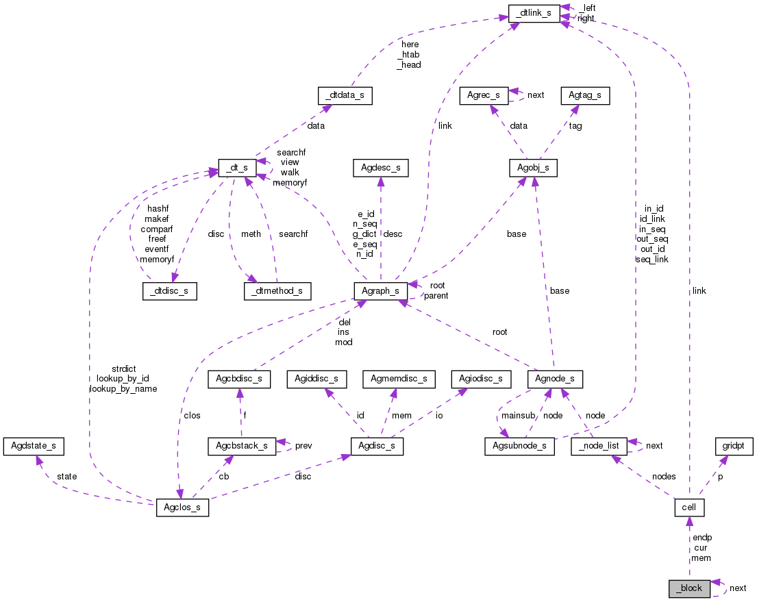 Collaboration graph