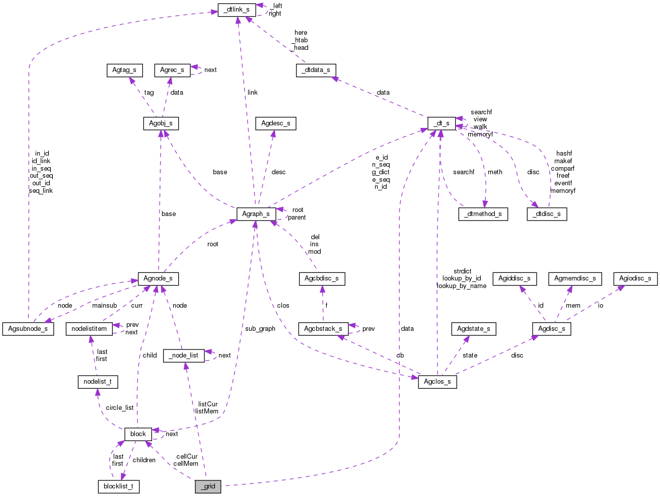 Collaboration graph