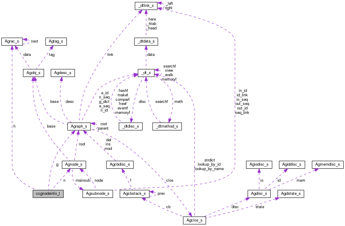 Collaboration graph