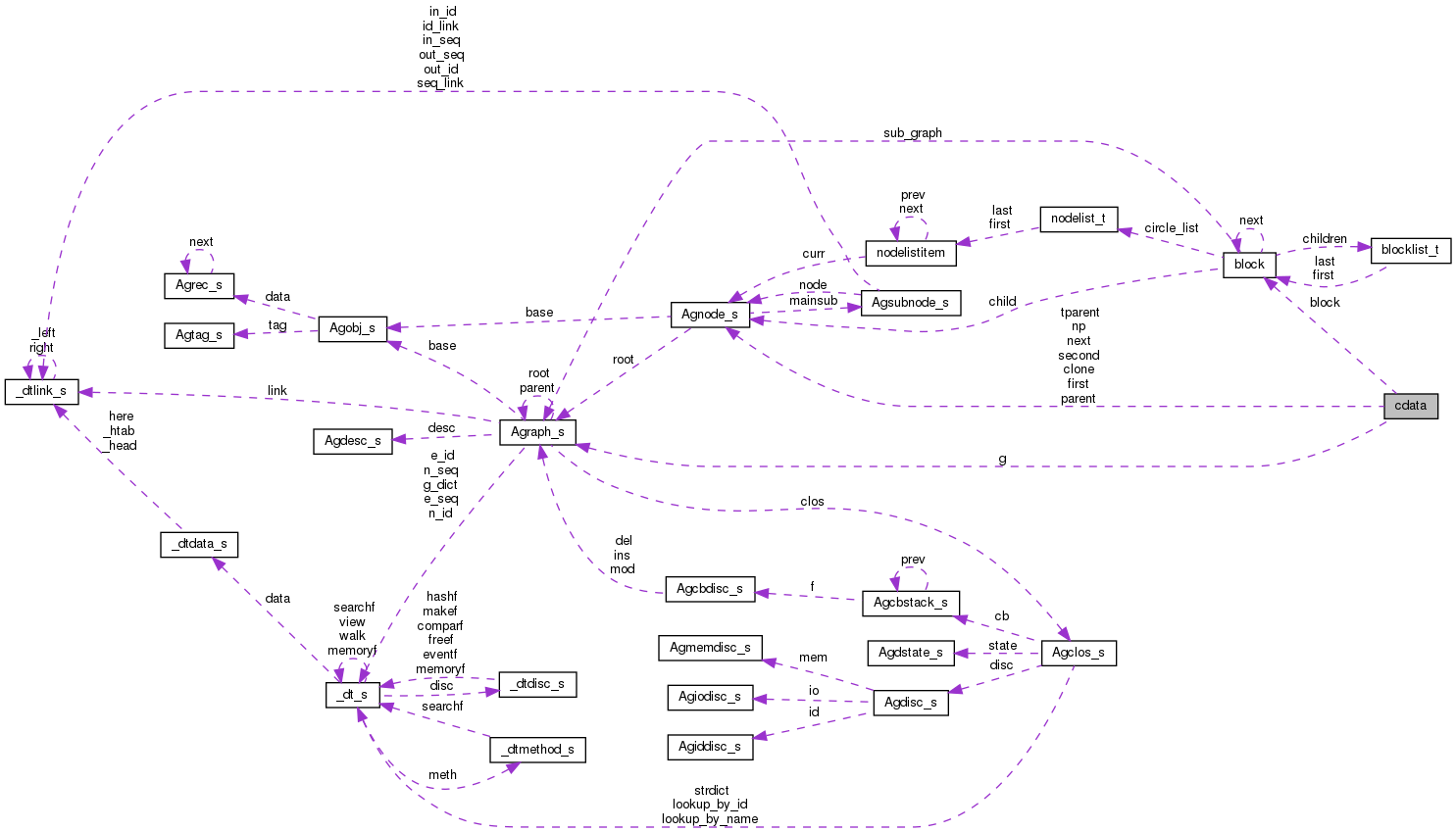 Collaboration graph