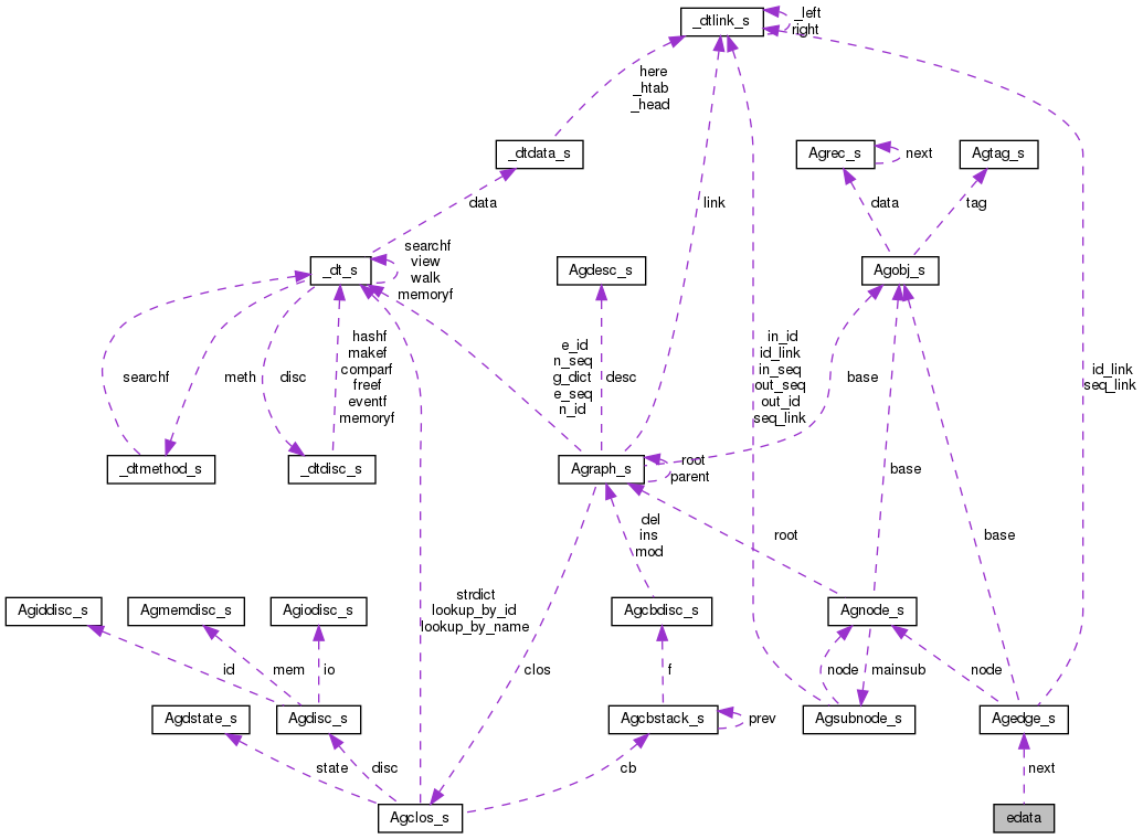 Collaboration graph