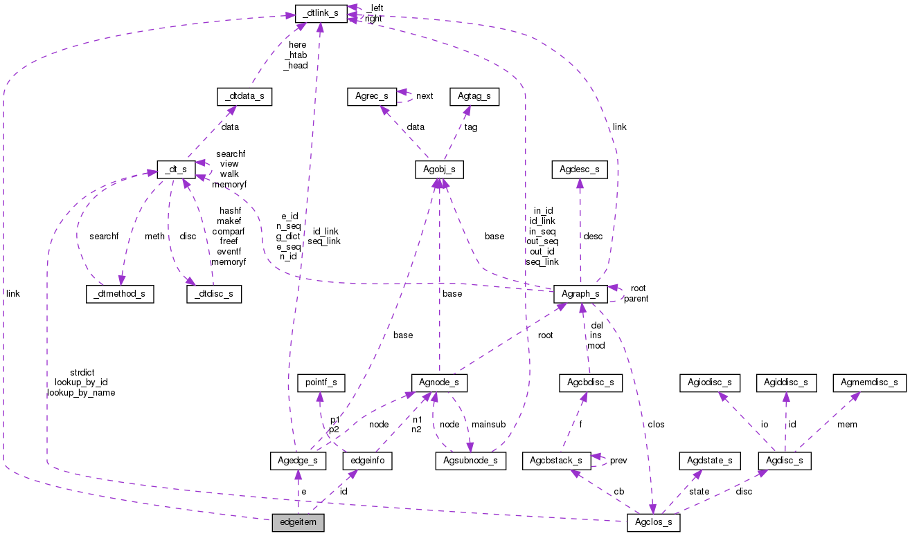 Collaboration graph