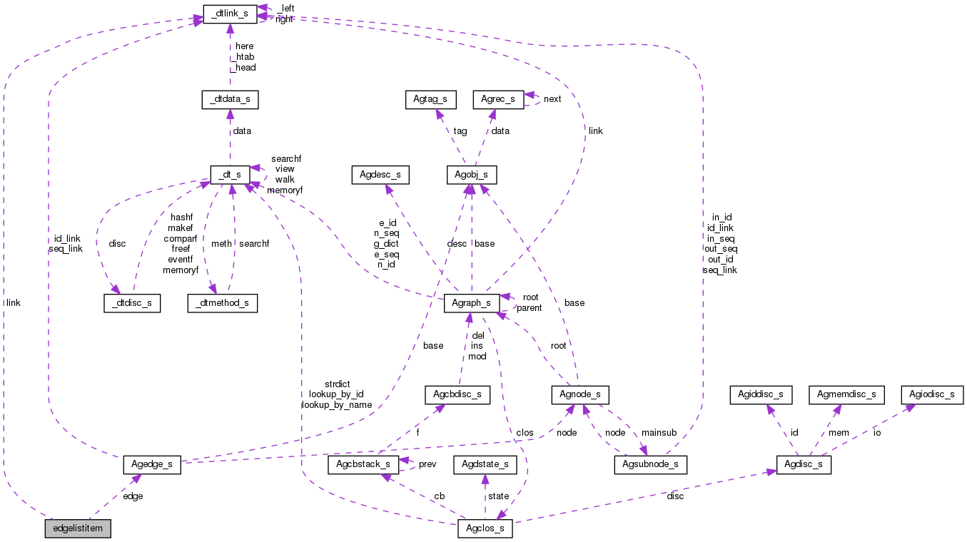 Collaboration graph