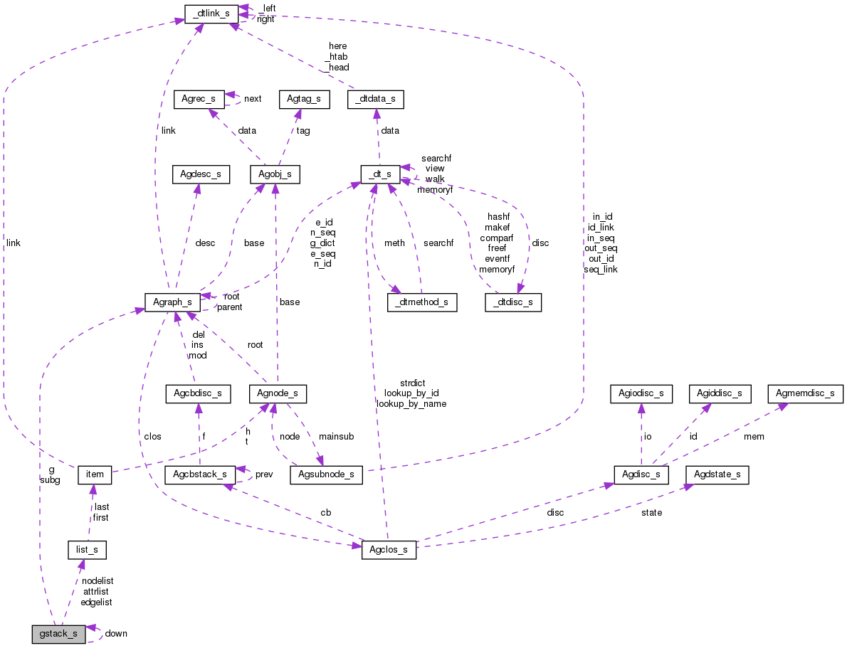 Collaboration graph