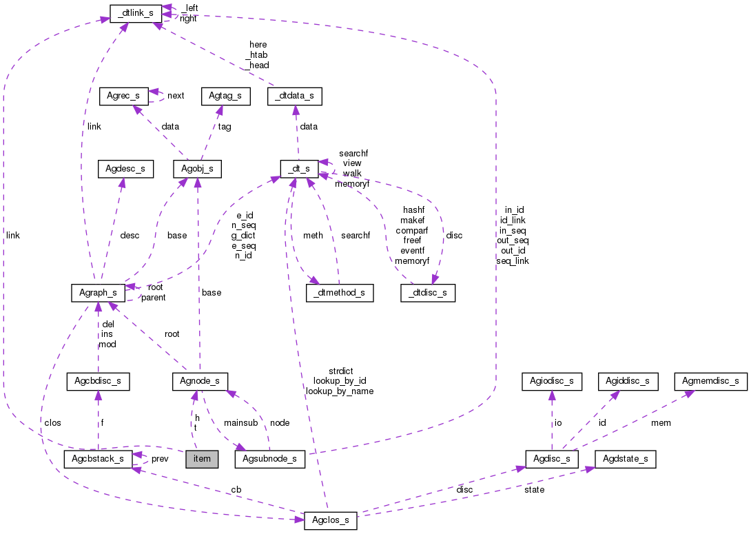 Collaboration graph