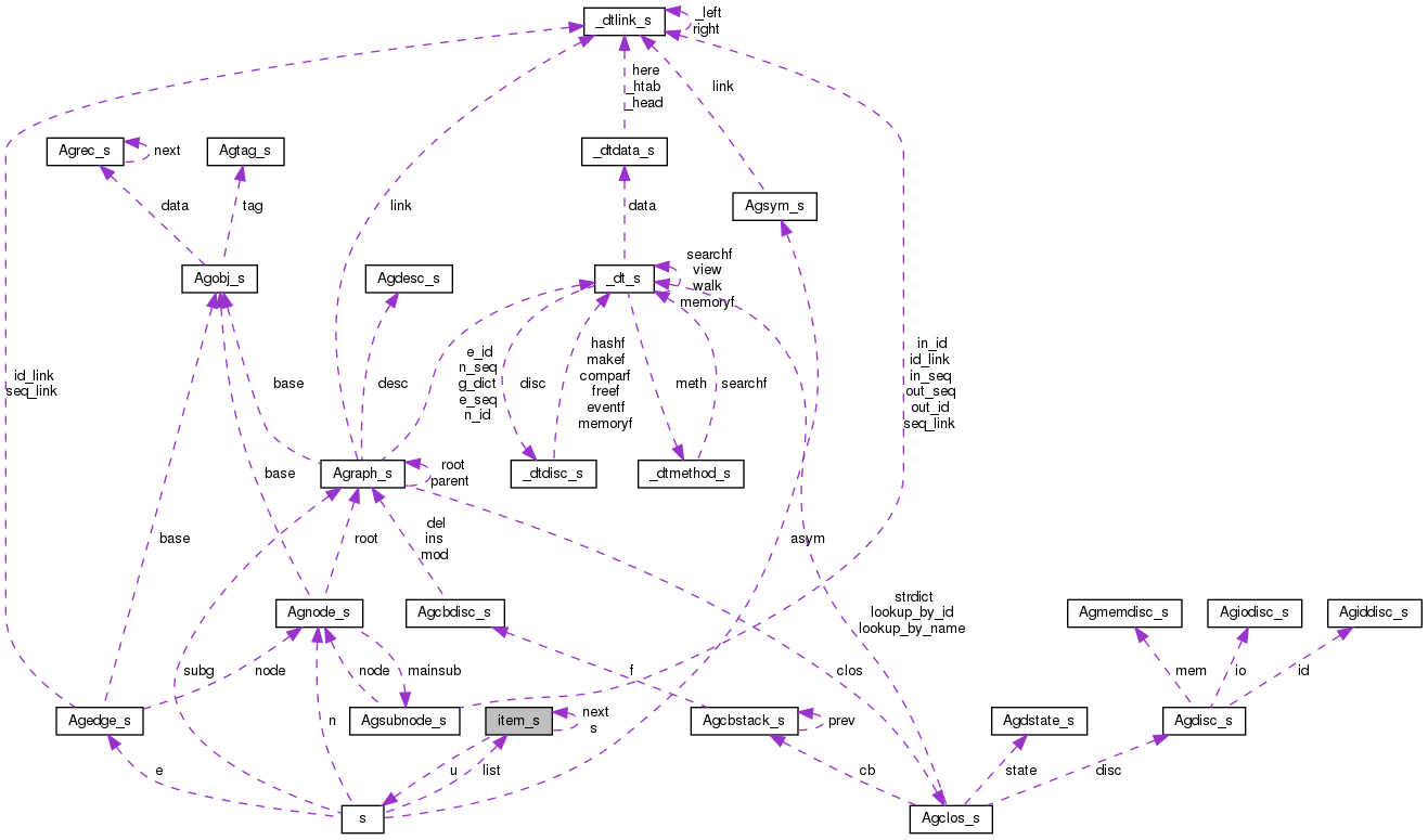 Collaboration graph