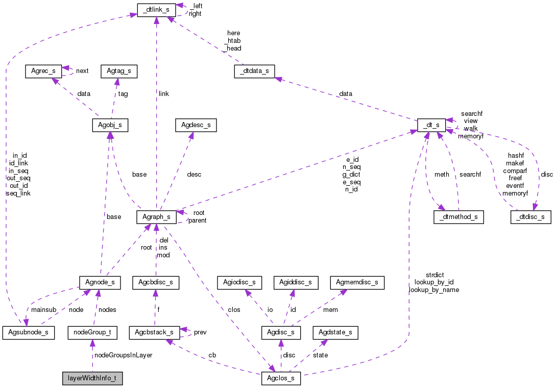 Collaboration graph