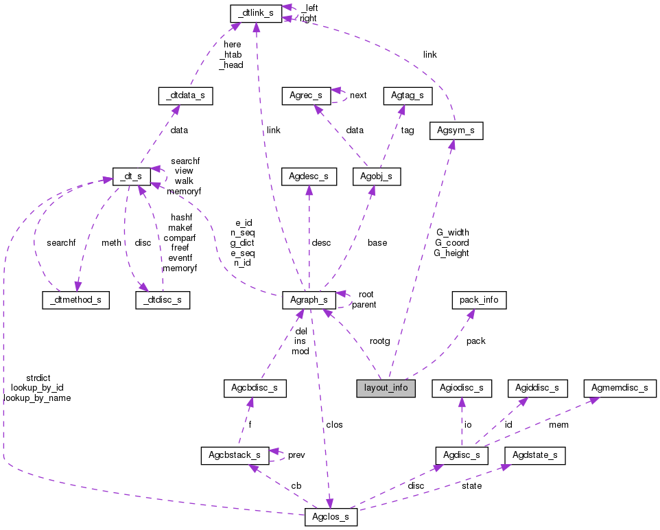 Collaboration graph