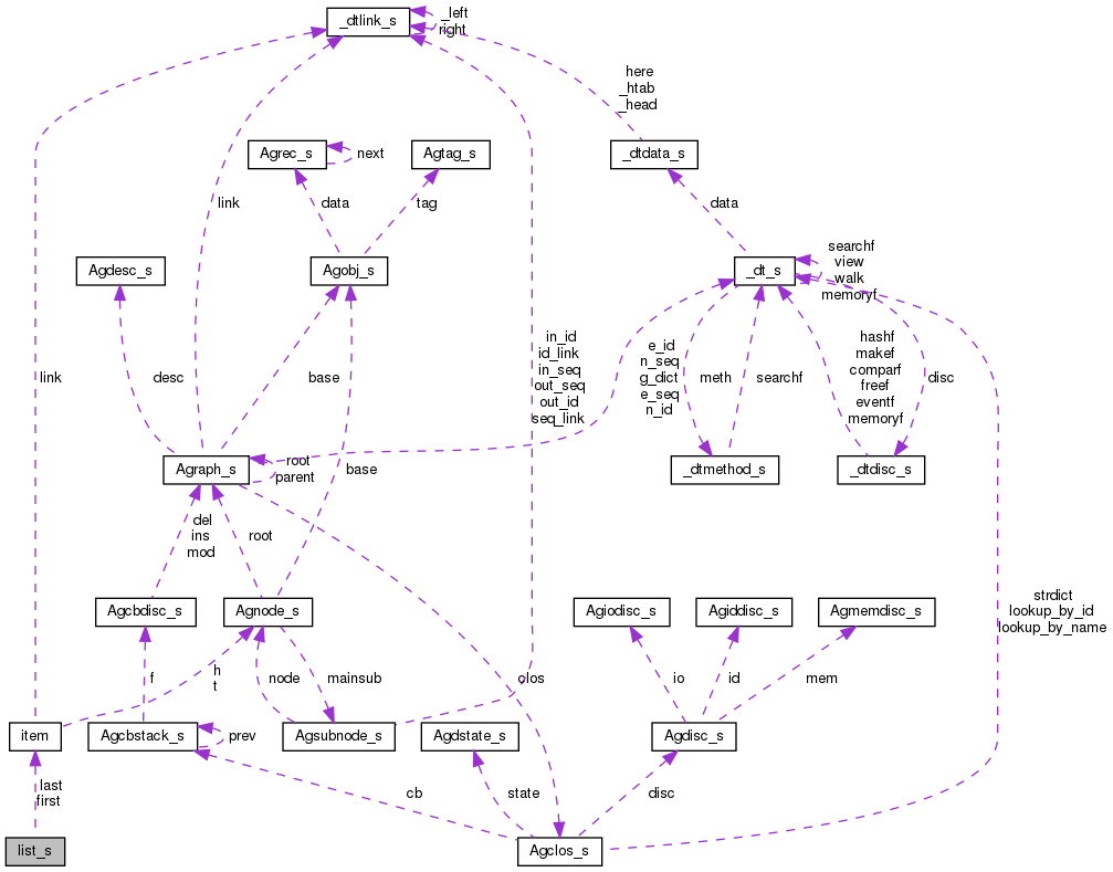 Collaboration graph