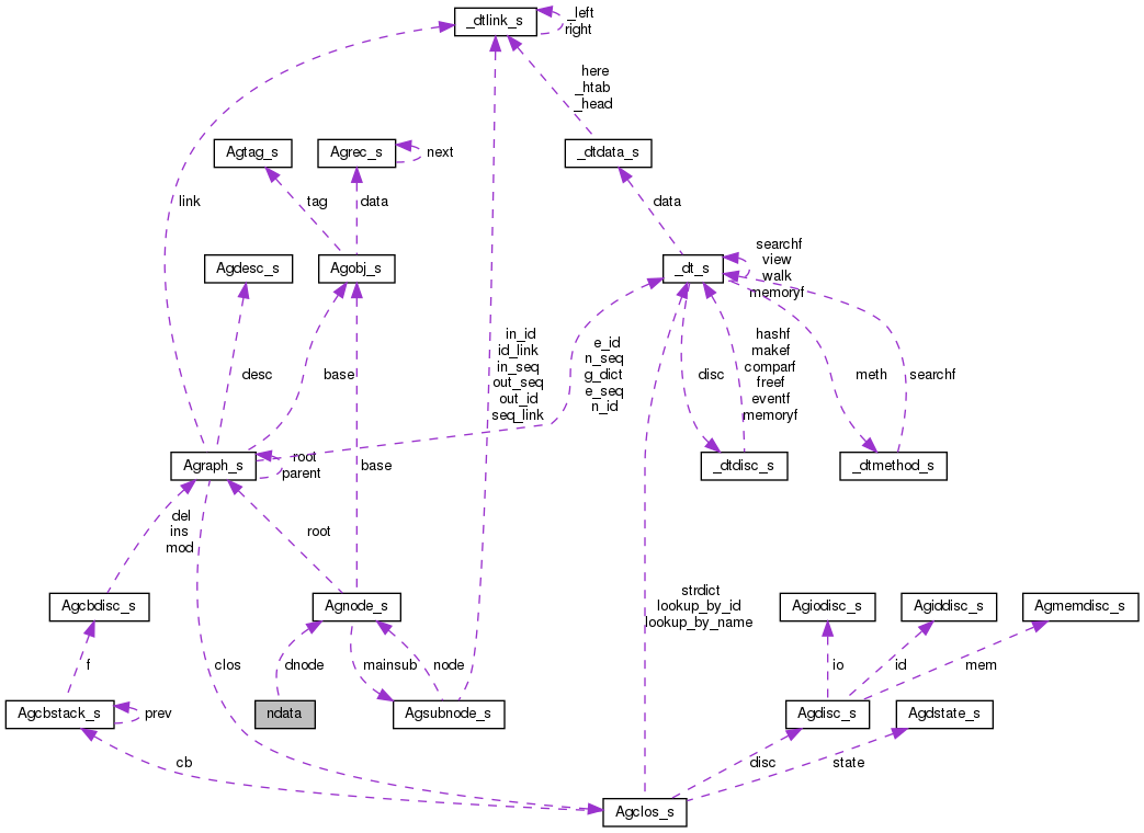 Collaboration graph