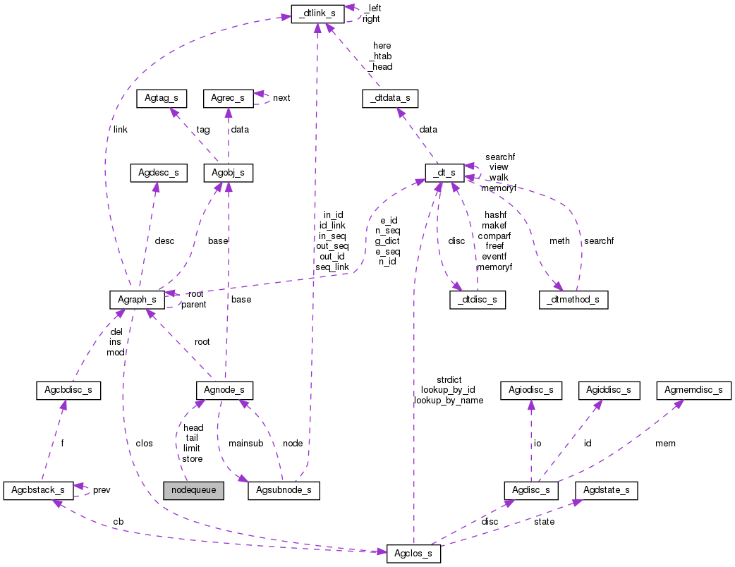 Collaboration graph