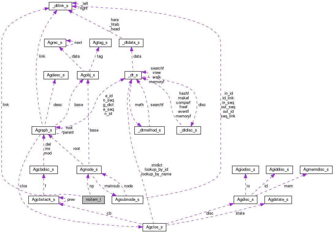 Collaboration graph