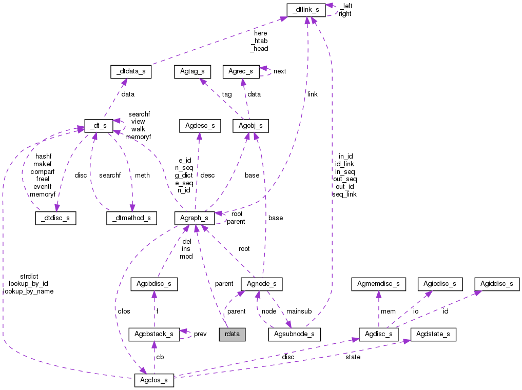 Collaboration graph