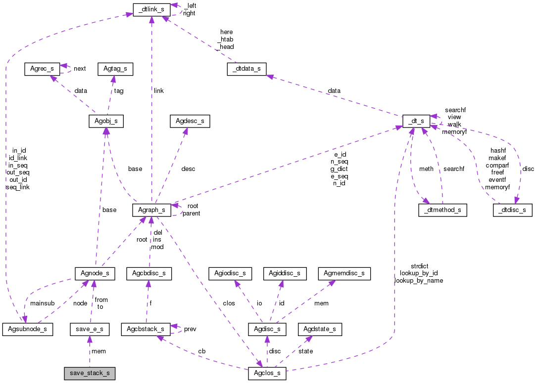 Collaboration graph