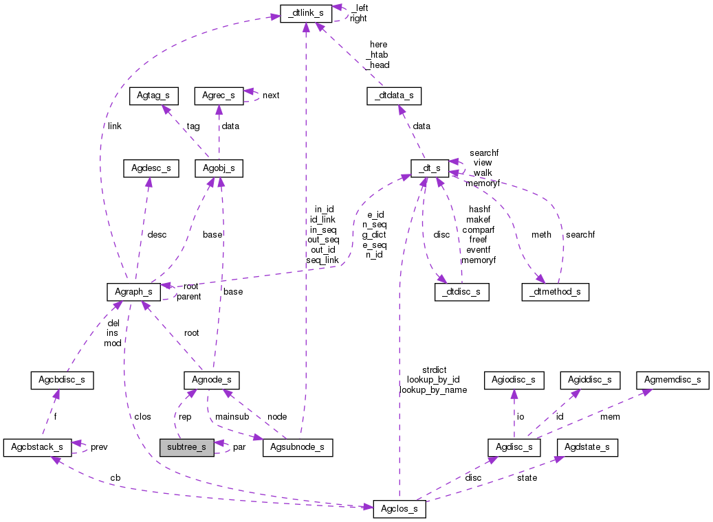 Collaboration graph