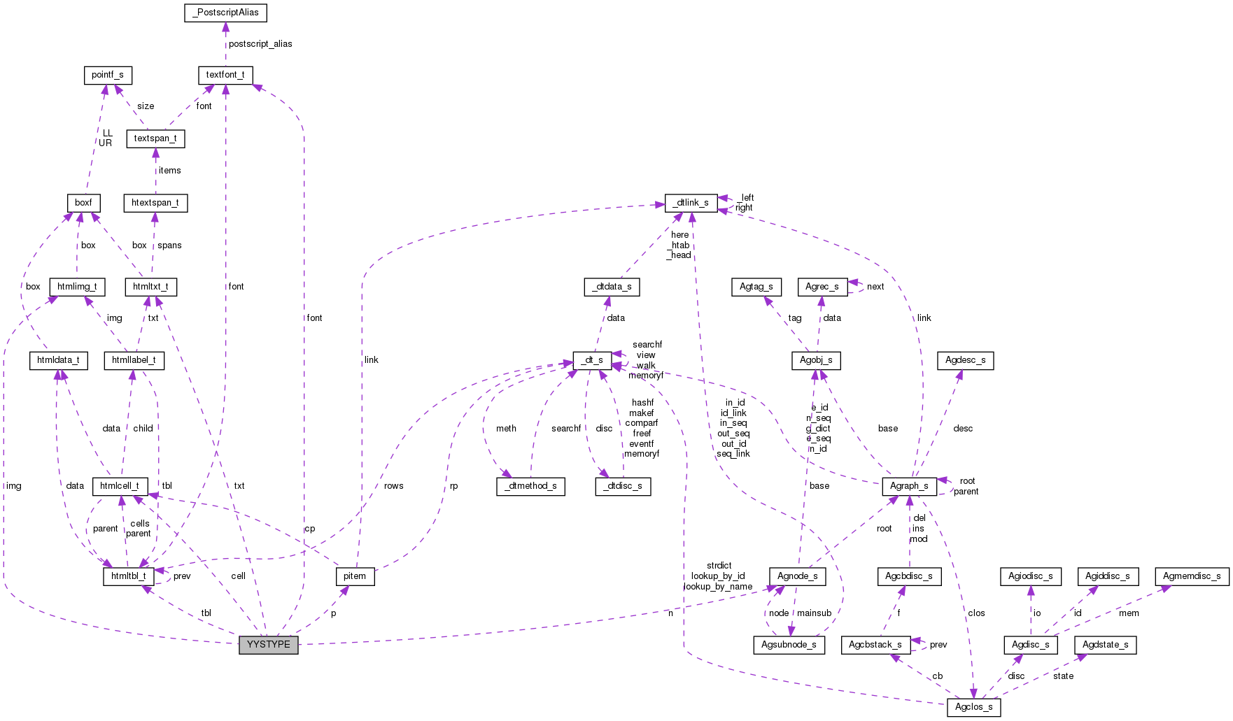 Collaboration graph