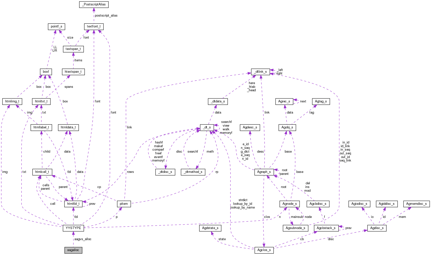 Collaboration graph