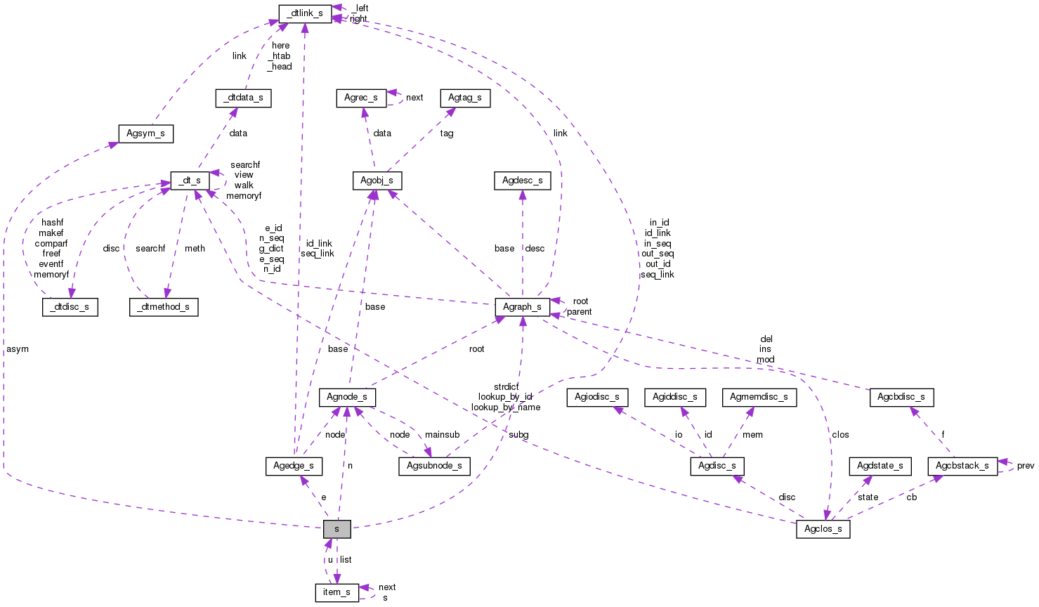 Collaboration graph